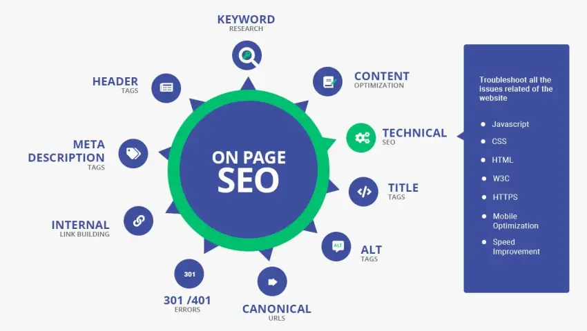 On-Page SEO